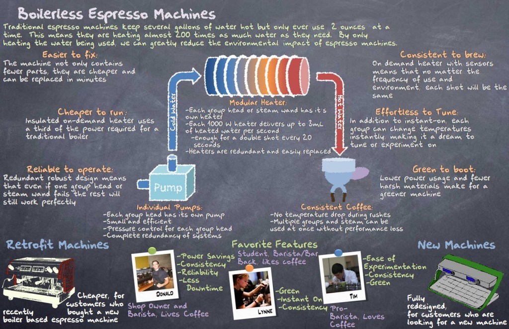 Based on the understanding of the context of use and the environmental impacts of the commercial espresso machine, we were able to redesign the espresso machine to minimize environmental impact while still keeping the experience intact.